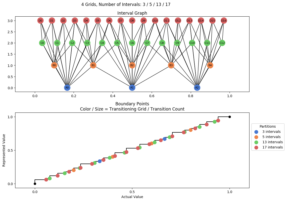 prime interval graph 04 grids bins 03 05 13 17