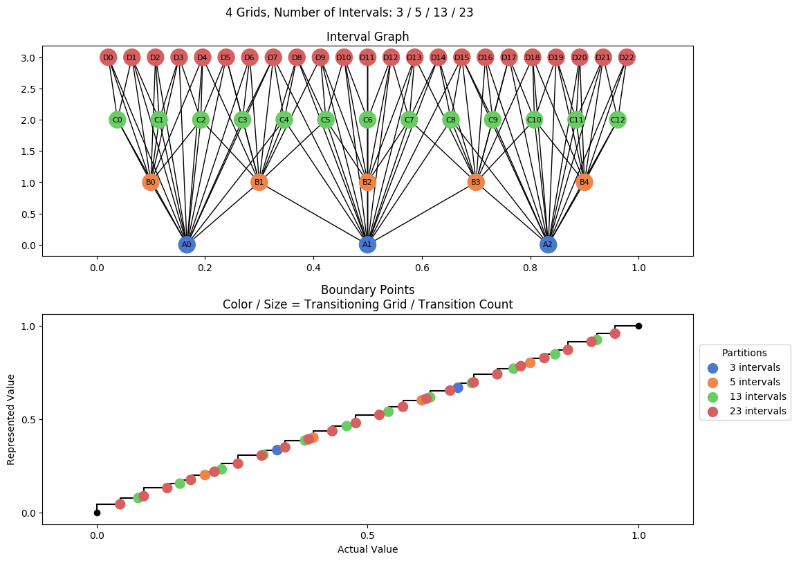 prime interval graph 04 grids bins 03 05 13 23
