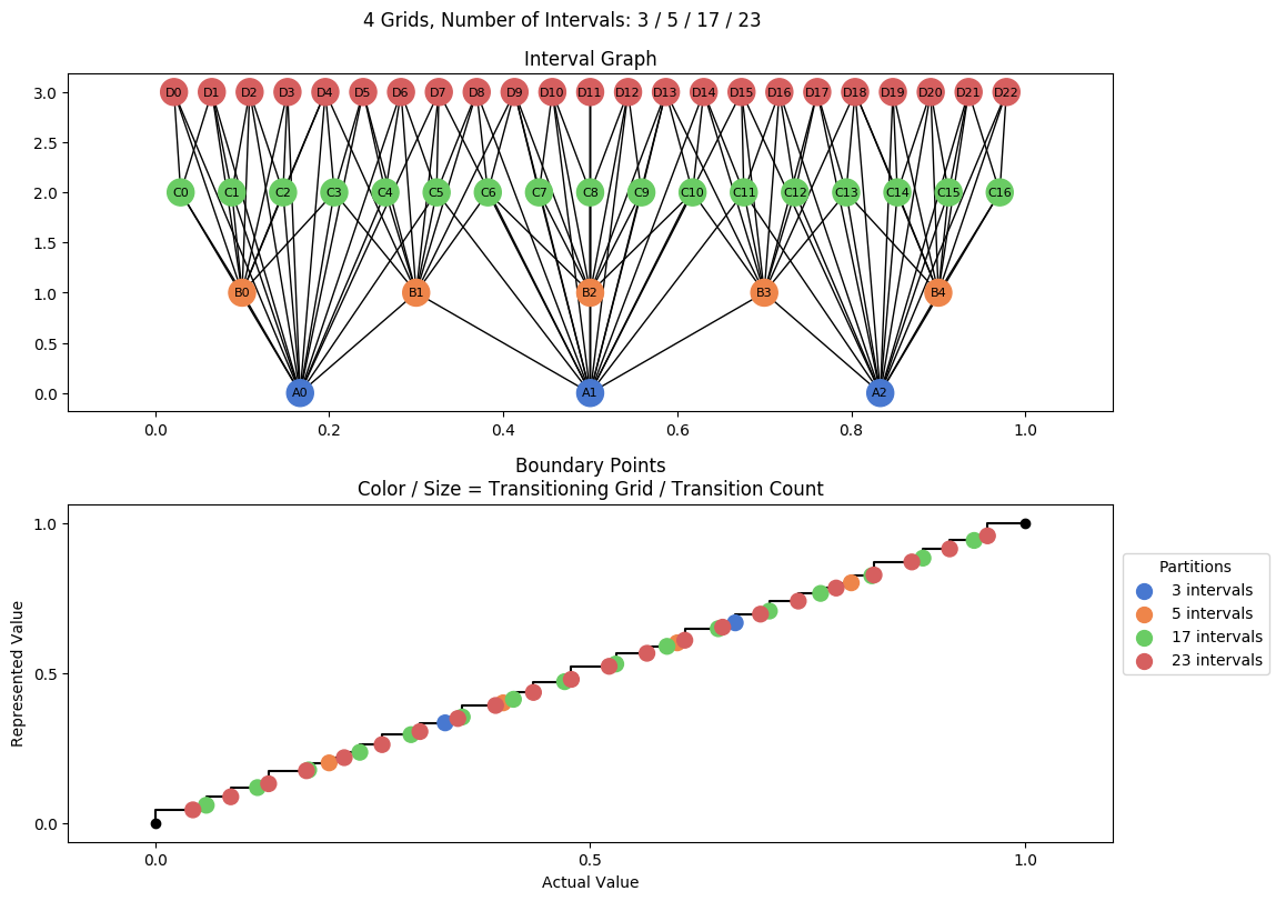 prime interval graph 04 grids bins 03 05 17 23