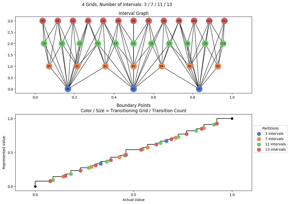 prime interval graph 04 grids bins 03 07 11 13