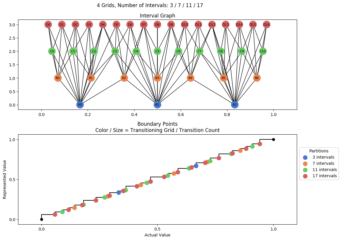 prime interval graph 04 grids bins 03 07 11 17