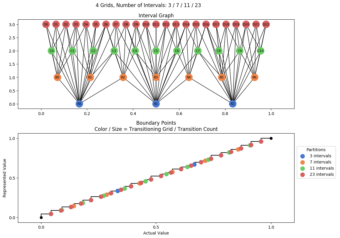 prime interval graph 04 grids bins 03 07 11 23