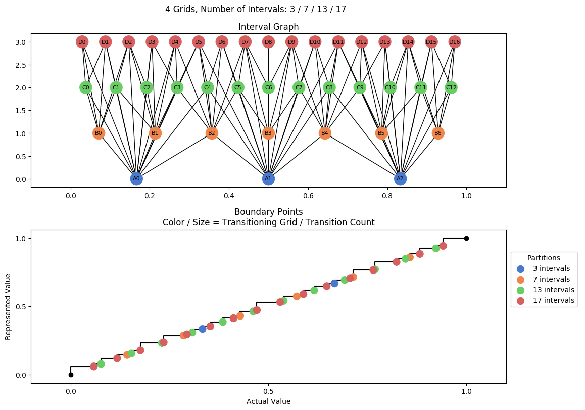 prime interval graph 04 grids bins 03 07 13 17