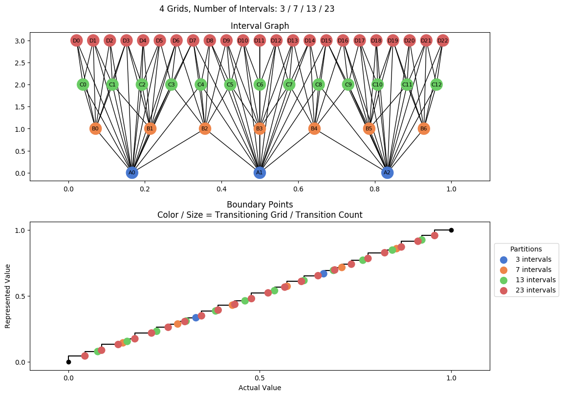 prime interval graph 04 grids bins 03 07 13 23