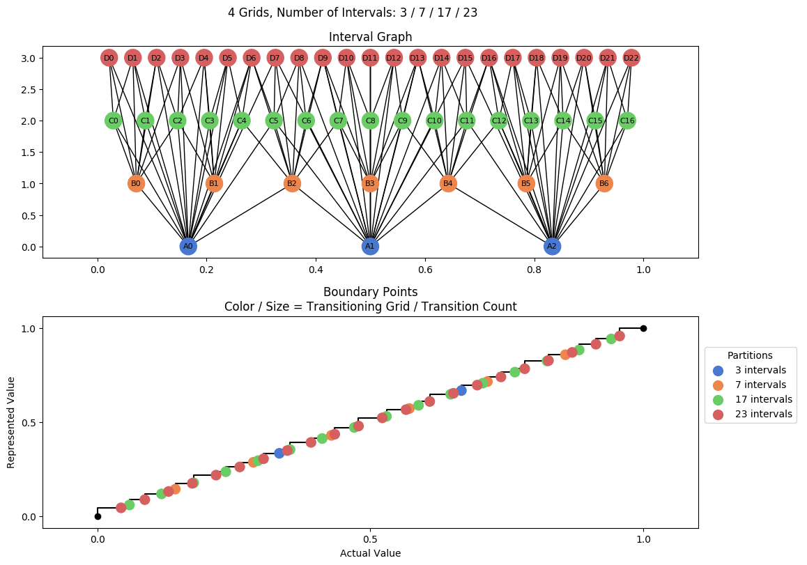 prime interval graph 04 grids bins 03 07 17 23