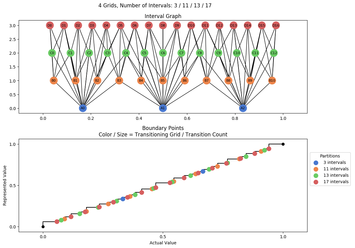 prime interval graph 04 grids bins 03 11 13 17