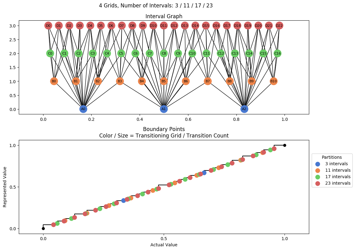 prime interval graph 04 grids bins 03 11 17 23
