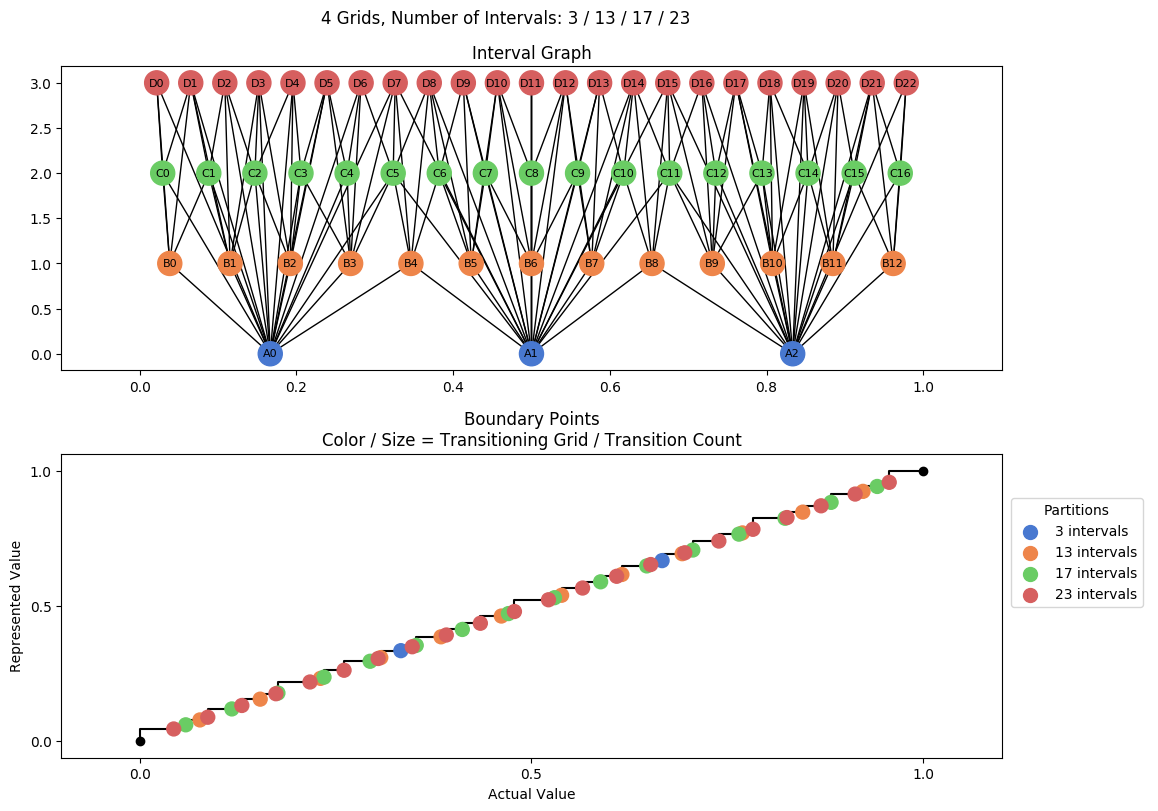 prime interval graph 04 grids bins 03 13 17 23