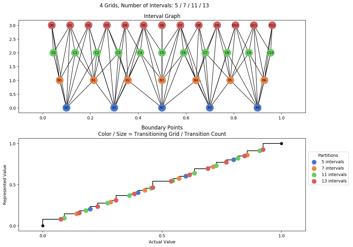 prime interval graph 04 grids bins 05 07 11 13