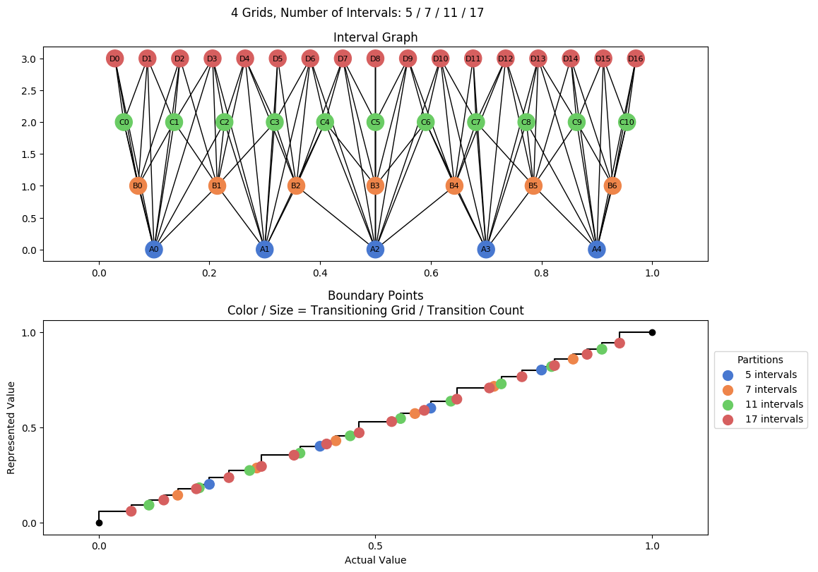 prime interval graph 04 grids bins 05 07 11 17