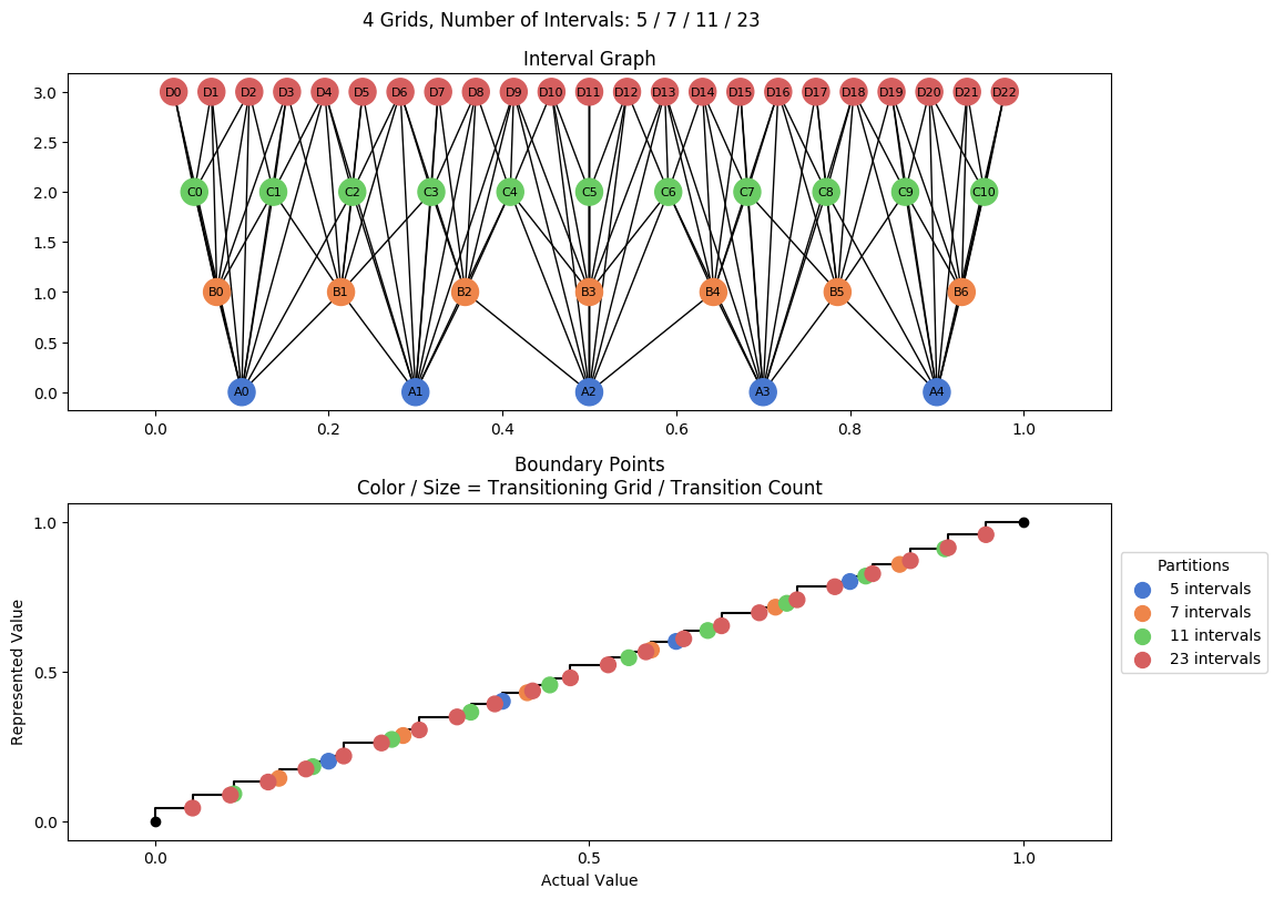 prime interval graph 04 grids bins 05 07 11 23