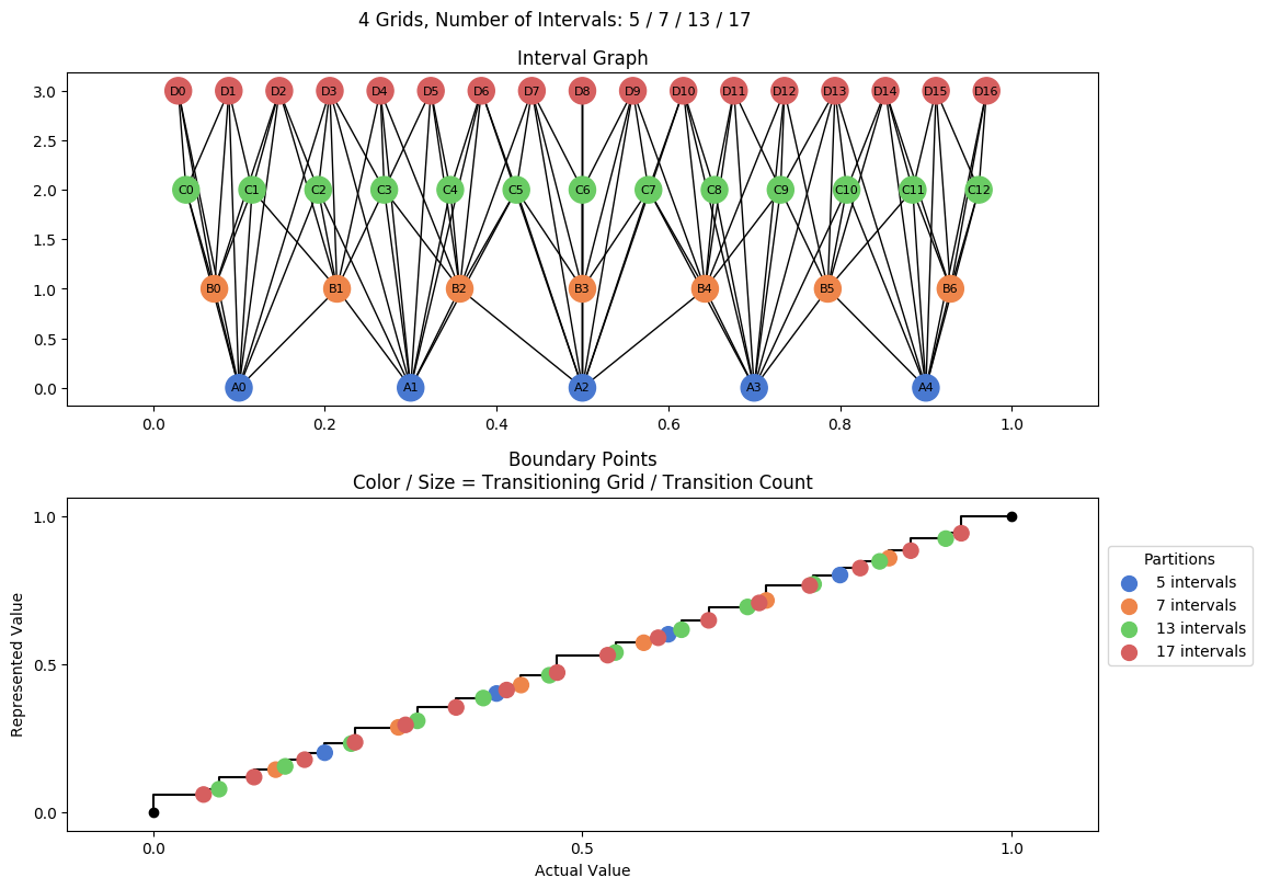 prime interval graph 04 grids bins 05 07 13 17