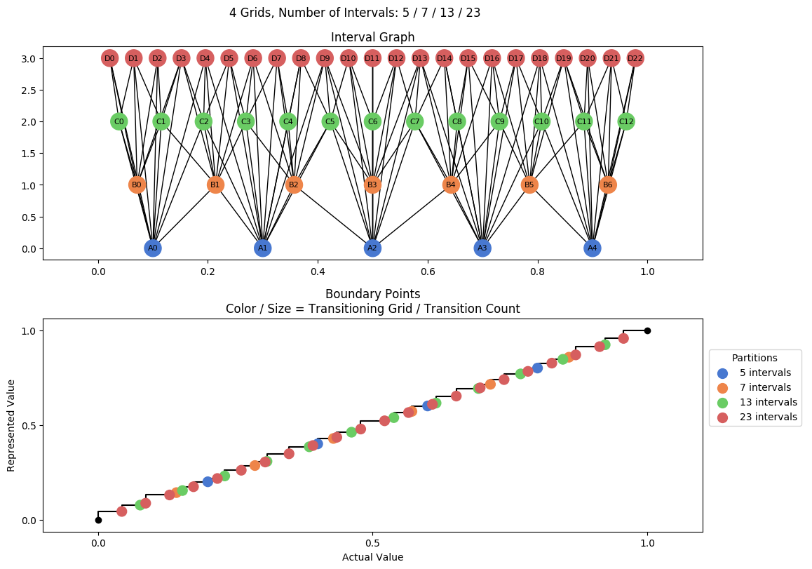 prime interval graph 04 grids bins 05 07 13 23