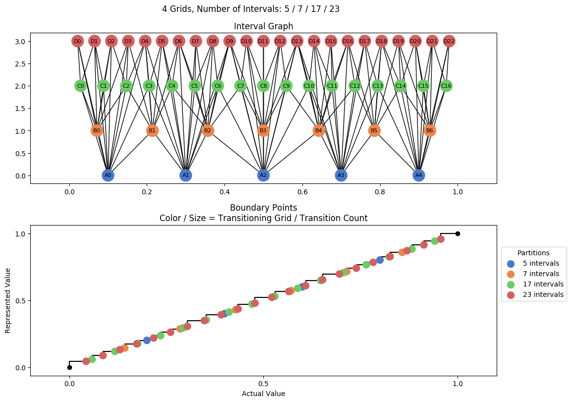 prime interval graph 04 grids bins 05 07 17 23