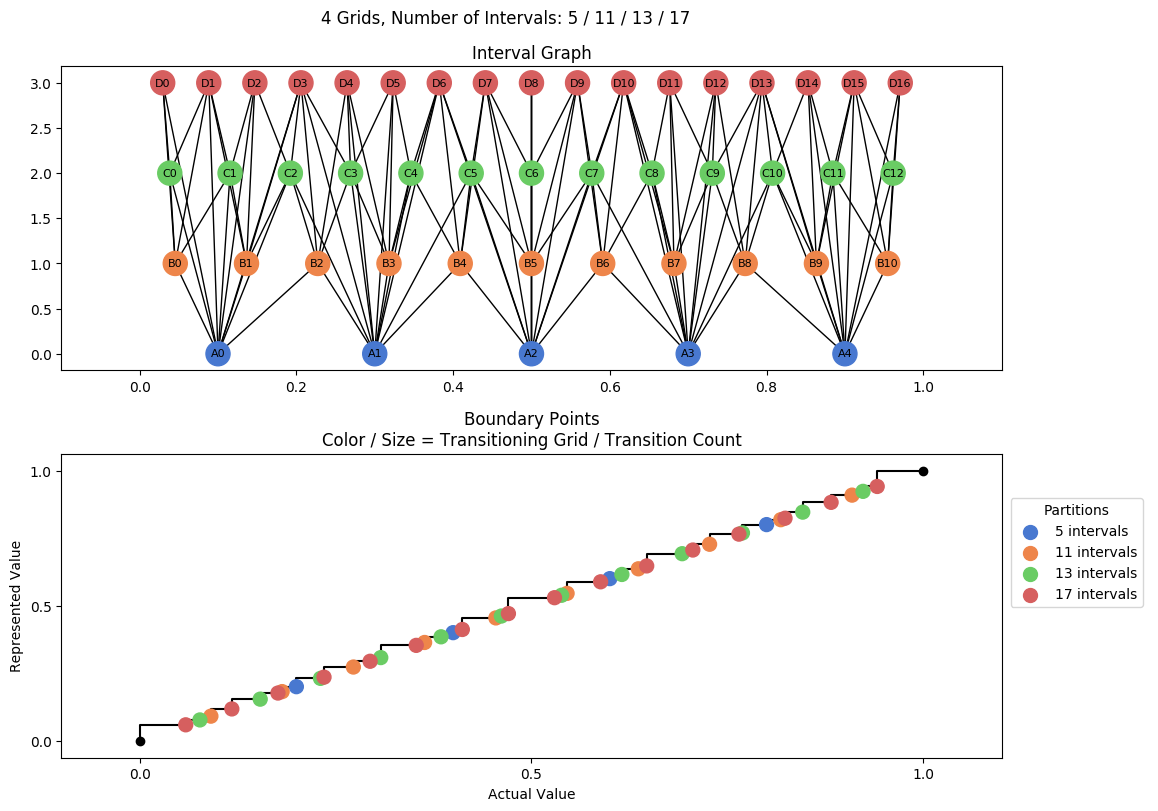 prime interval graph 04 grids bins 05 11 13 17