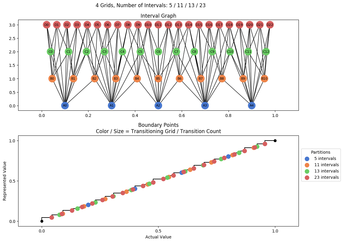 prime interval graph 04 grids bins 05 11 13 23