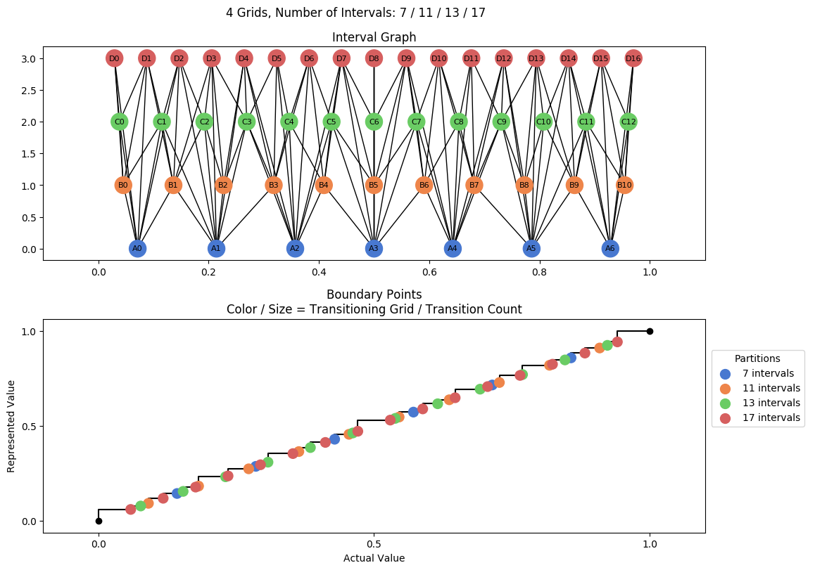 prime interval graph 04 grids bins 07 11 13 17