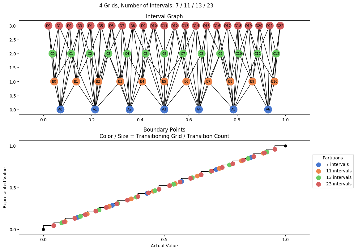 prime interval graph 04 grids bins 07 11 13 23
