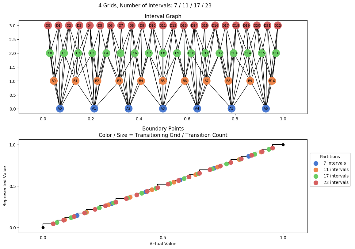prime interval graph 04 grids bins 07 11 17 23
