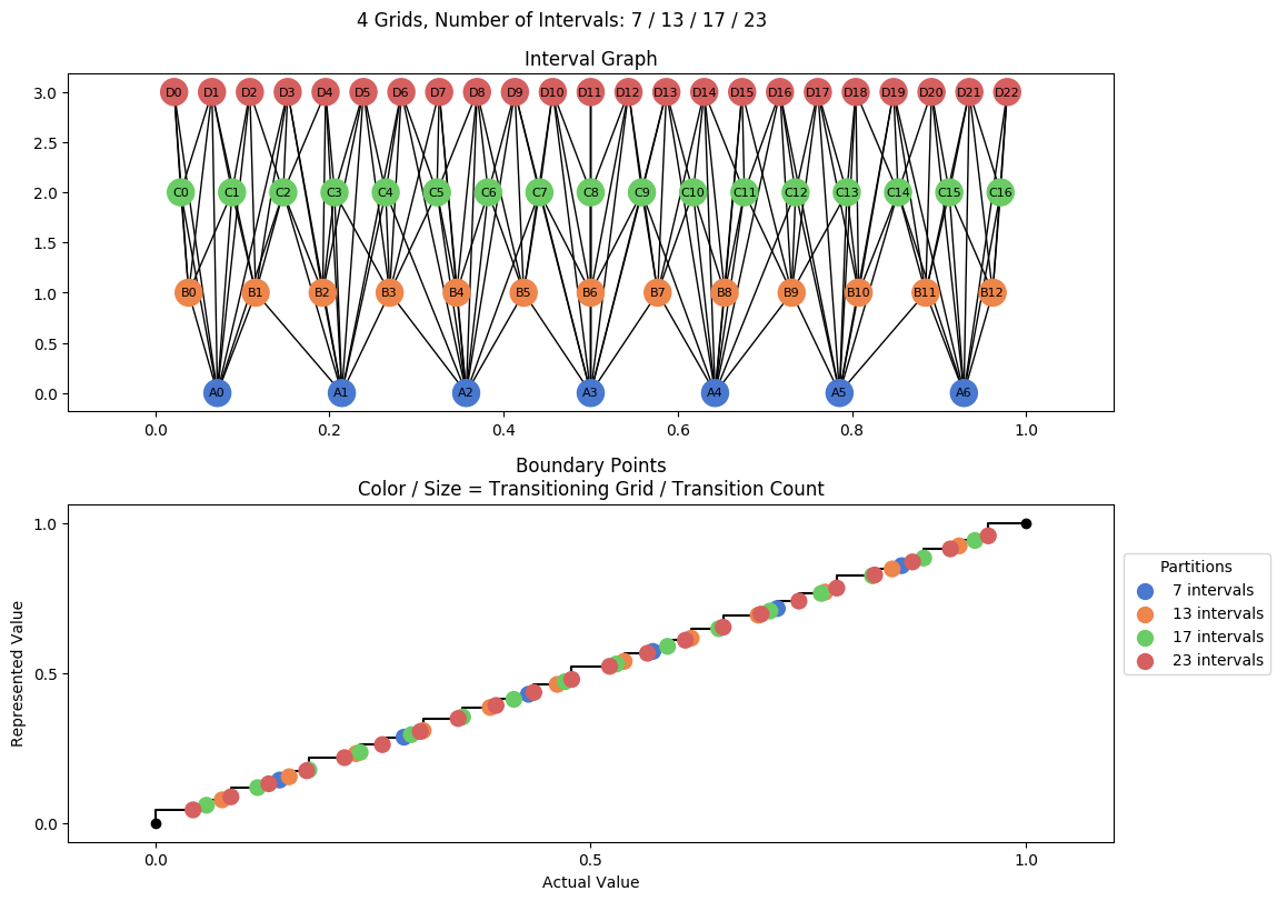 prime interval graph 04 grids bins 07 13 17 23