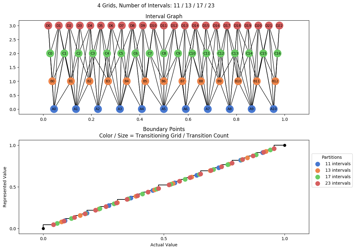 prime interval graph 04 grids bins 11 13 17 23