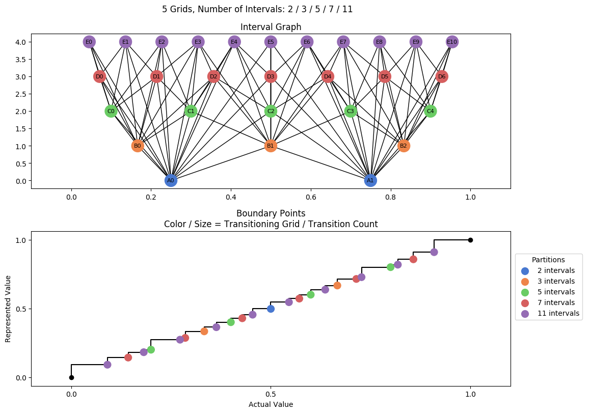 prime interval graph 05 grids bins 02 03 05 07 11
