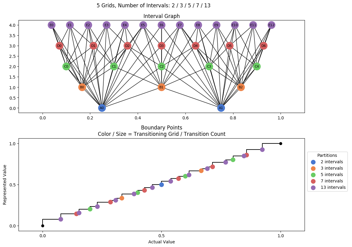 prime interval graph 05 grids bins 02 03 05 07 13