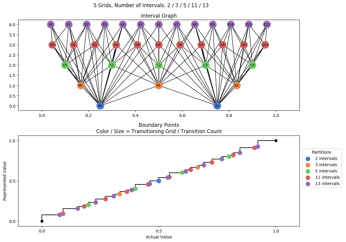 prime interval graph 05 grids bins 02 03 05 11 13