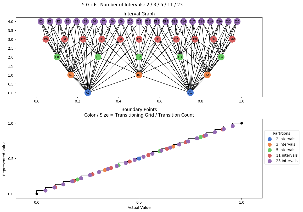 prime interval graph 05 grids bins 02 03 05 11 23