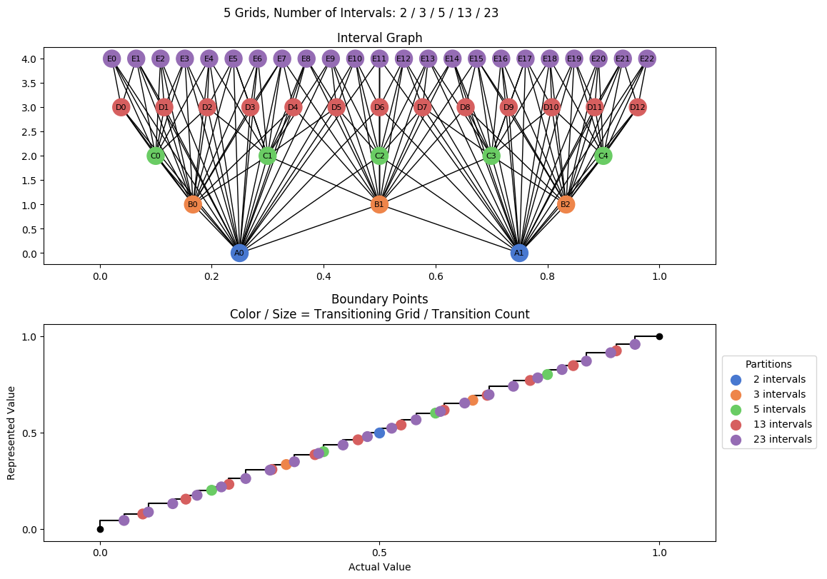prime interval graph 05 grids bins 02 03 05 13 23