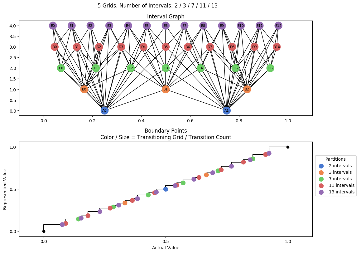 prime interval graph 05 grids bins 02 03 07 11 13