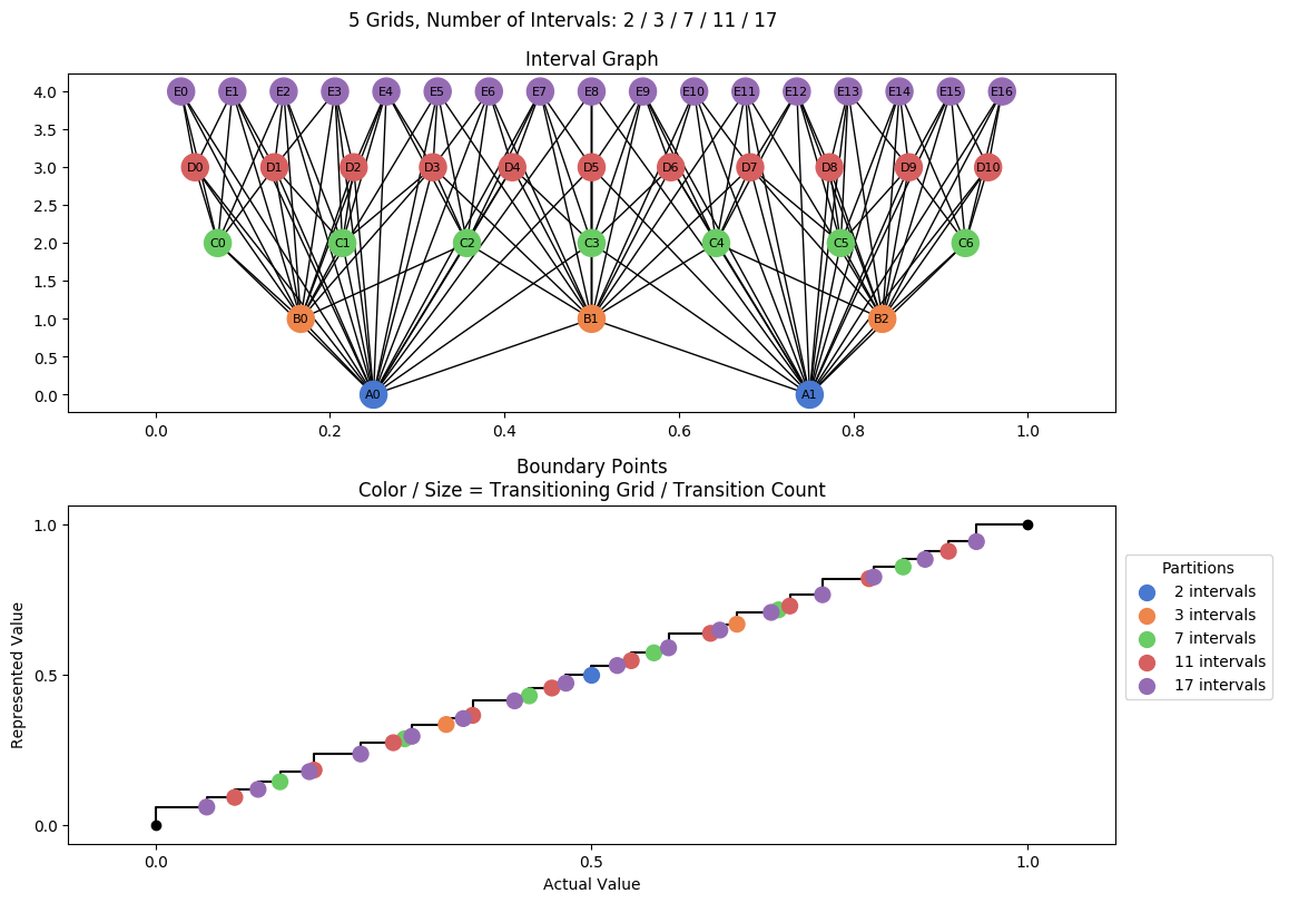 prime interval graph 05 grids bins 02 03 07 11 17
