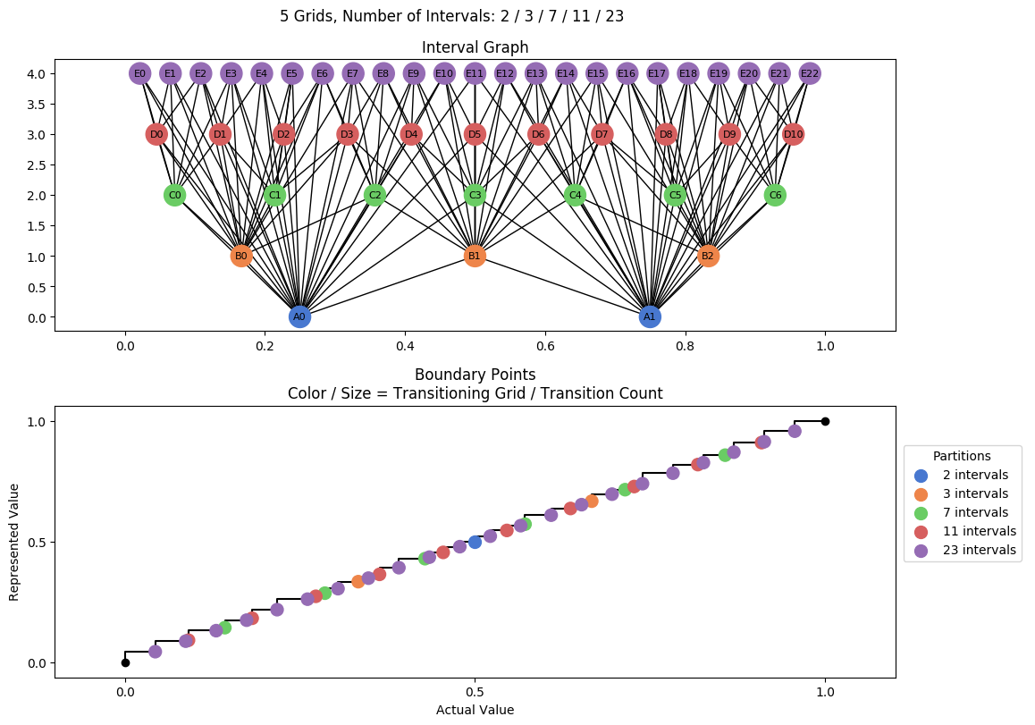 prime interval graph 05 grids bins 02 03 07 11 23