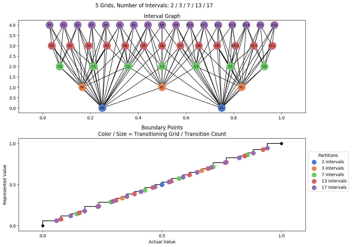 prime interval graph 05 grids bins 02 03 07 13 17