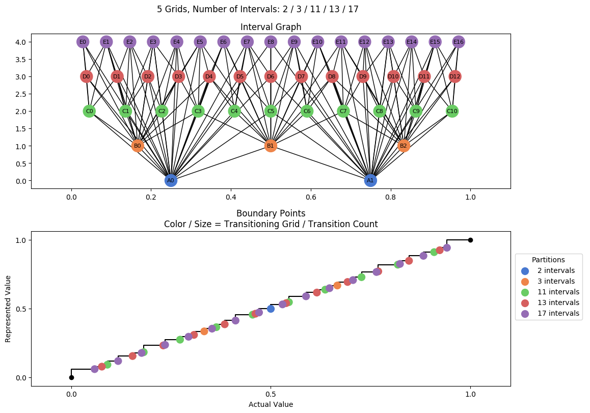 prime interval graph 05 grids bins 02 03 11 13 17