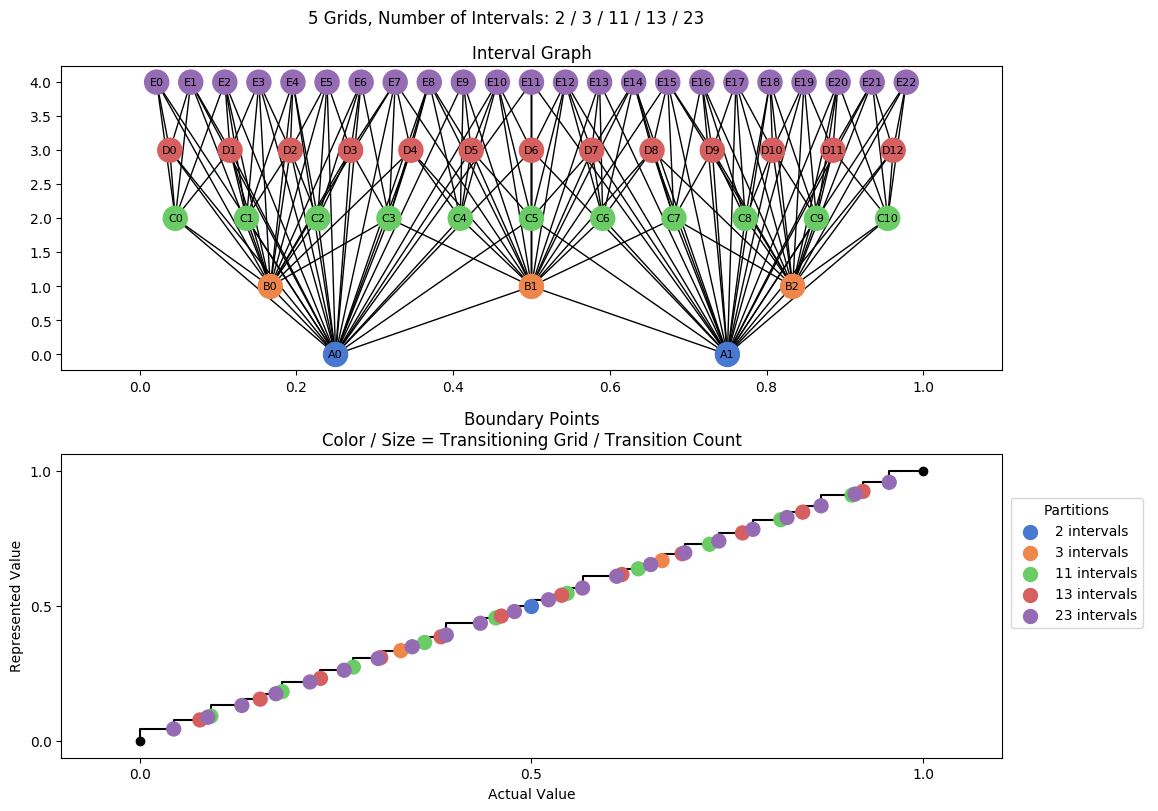 prime interval graph 05 grids bins 02 03 11 13 23