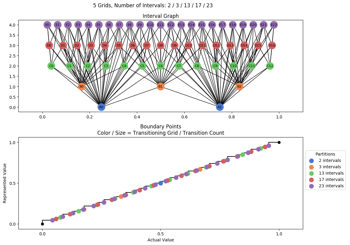 prime interval graph 05 grids bins 02 03 13 17 23