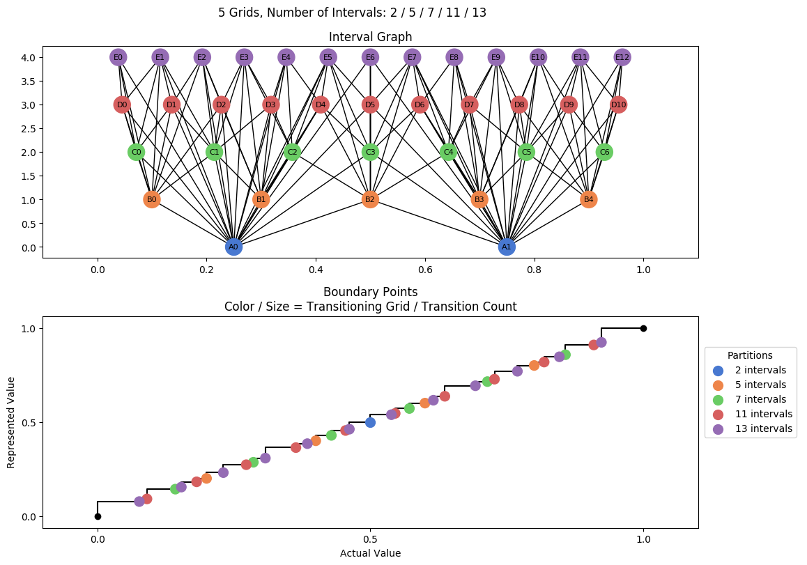 prime interval graph 05 grids bins 02 05 07 11 13