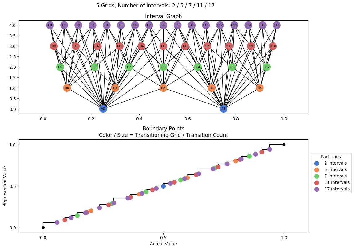 prime interval graph 05 grids bins 02 05 07 11 17