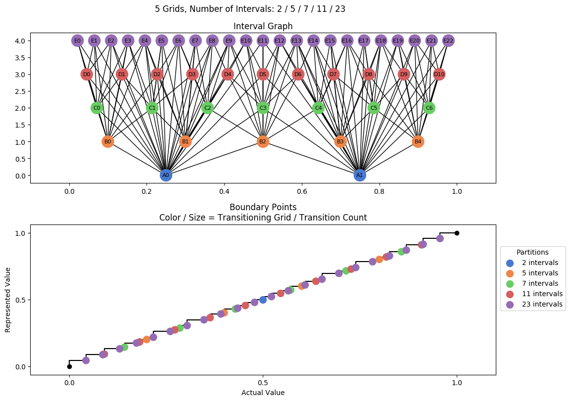 prime interval graph 05 grids bins 02 05 07 11 23