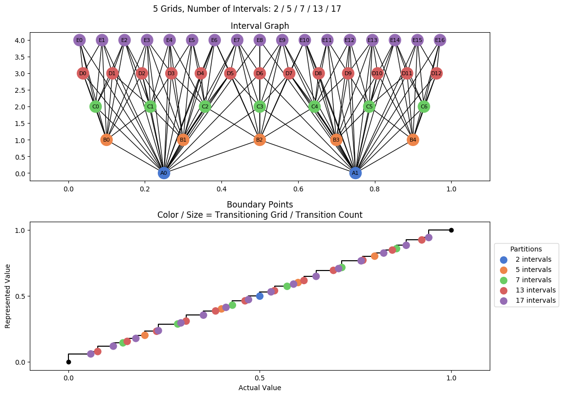 prime interval graph 05 grids bins 02 05 07 13 17