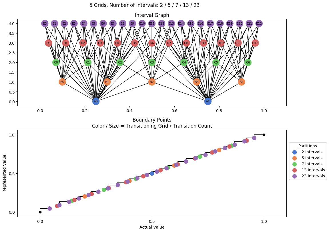 prime interval graph 05 grids bins 02 05 07 13 23