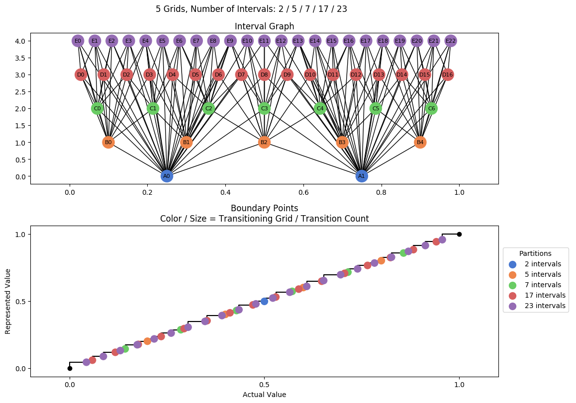 prime interval graph 05 grids bins 02 05 07 17 23