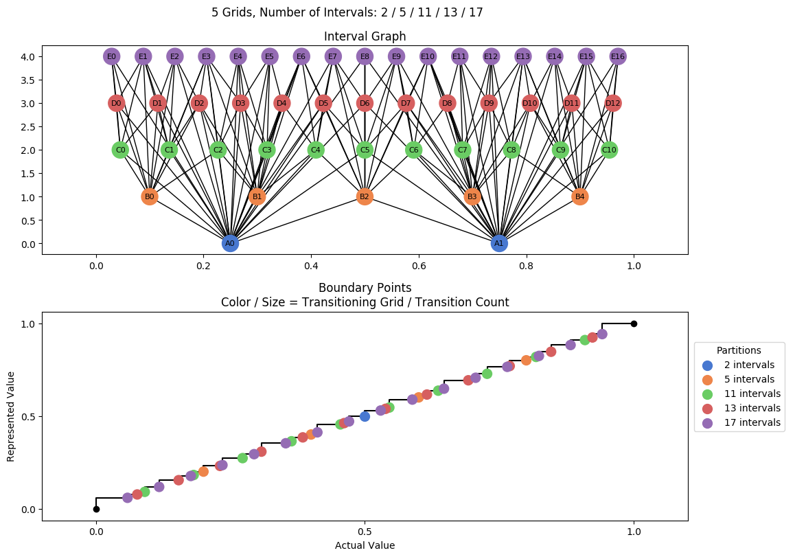 prime interval graph 05 grids bins 02 05 11 13 17