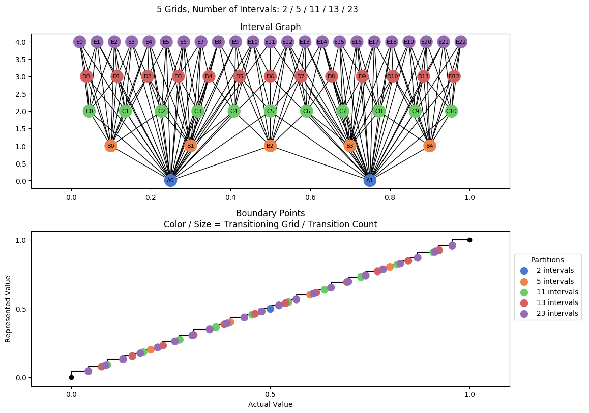 prime interval graph 05 grids bins 02 05 11 13 23