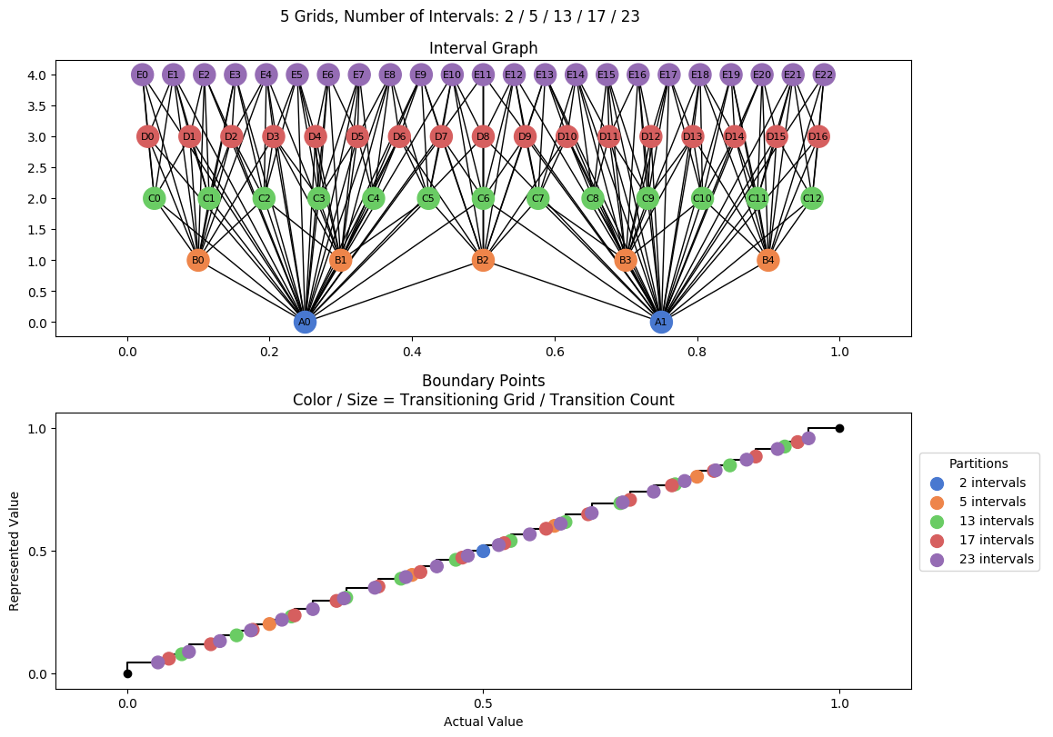 prime interval graph 05 grids bins 02 05 13 17 23