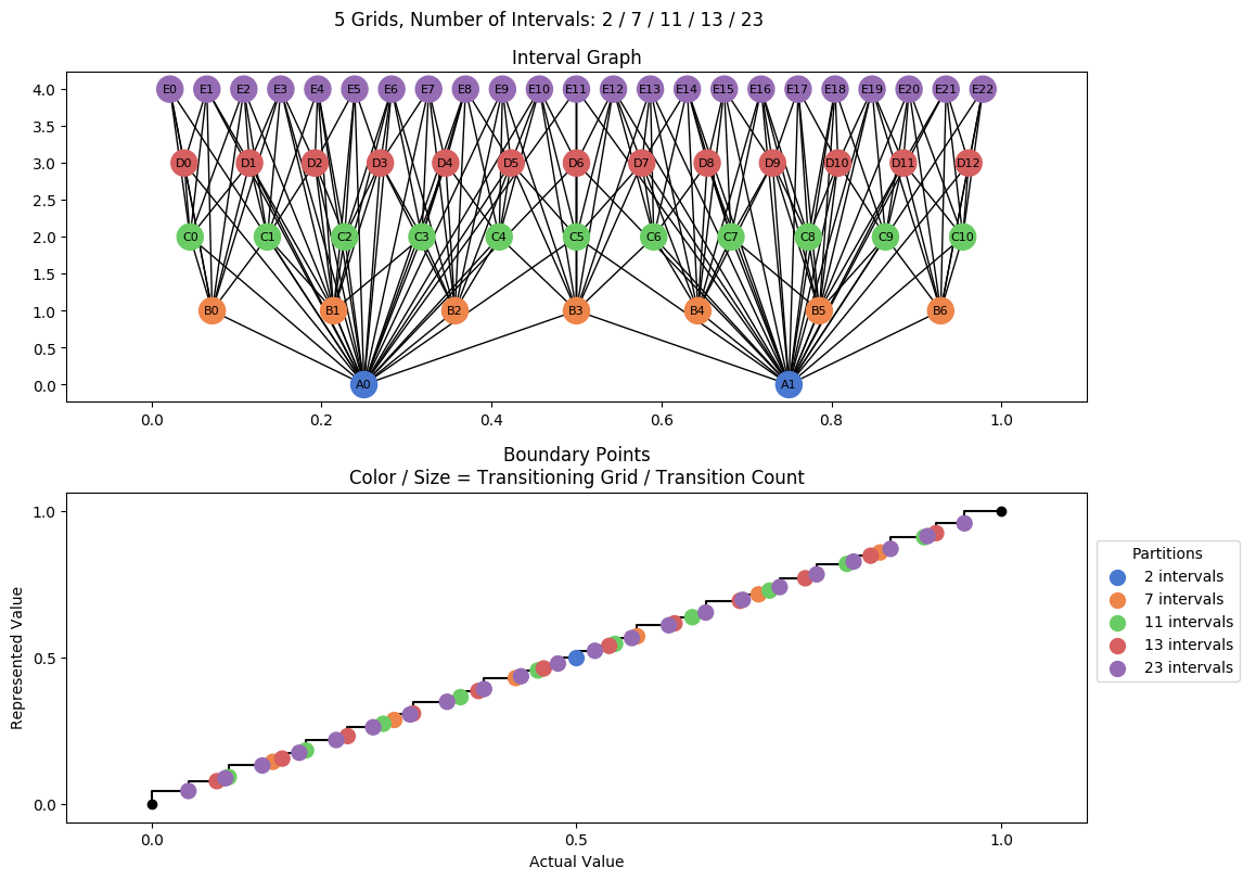 prime interval graph 05 grids bins 02 07 11 13 23
