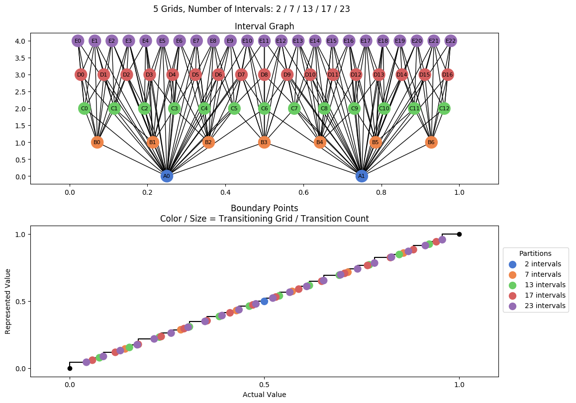 prime interval graph 05 grids bins 02 07 13 17 23