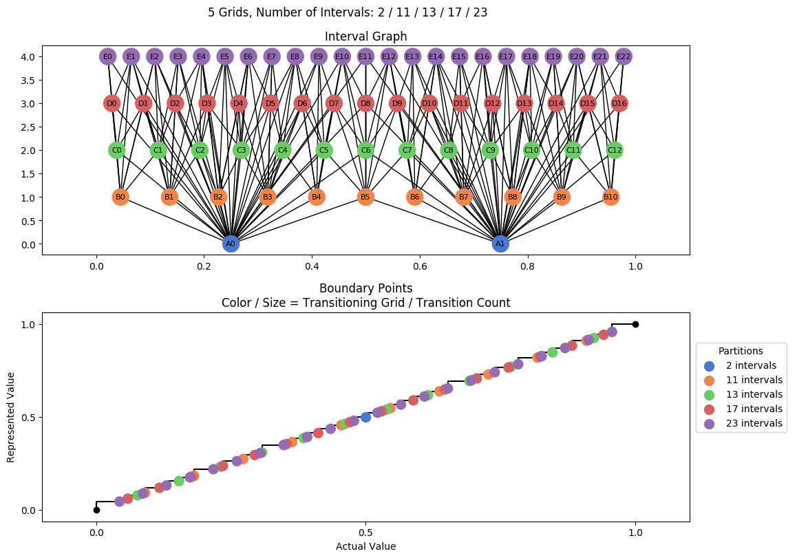 prime interval graph 05 grids bins 02 11 13 17 23