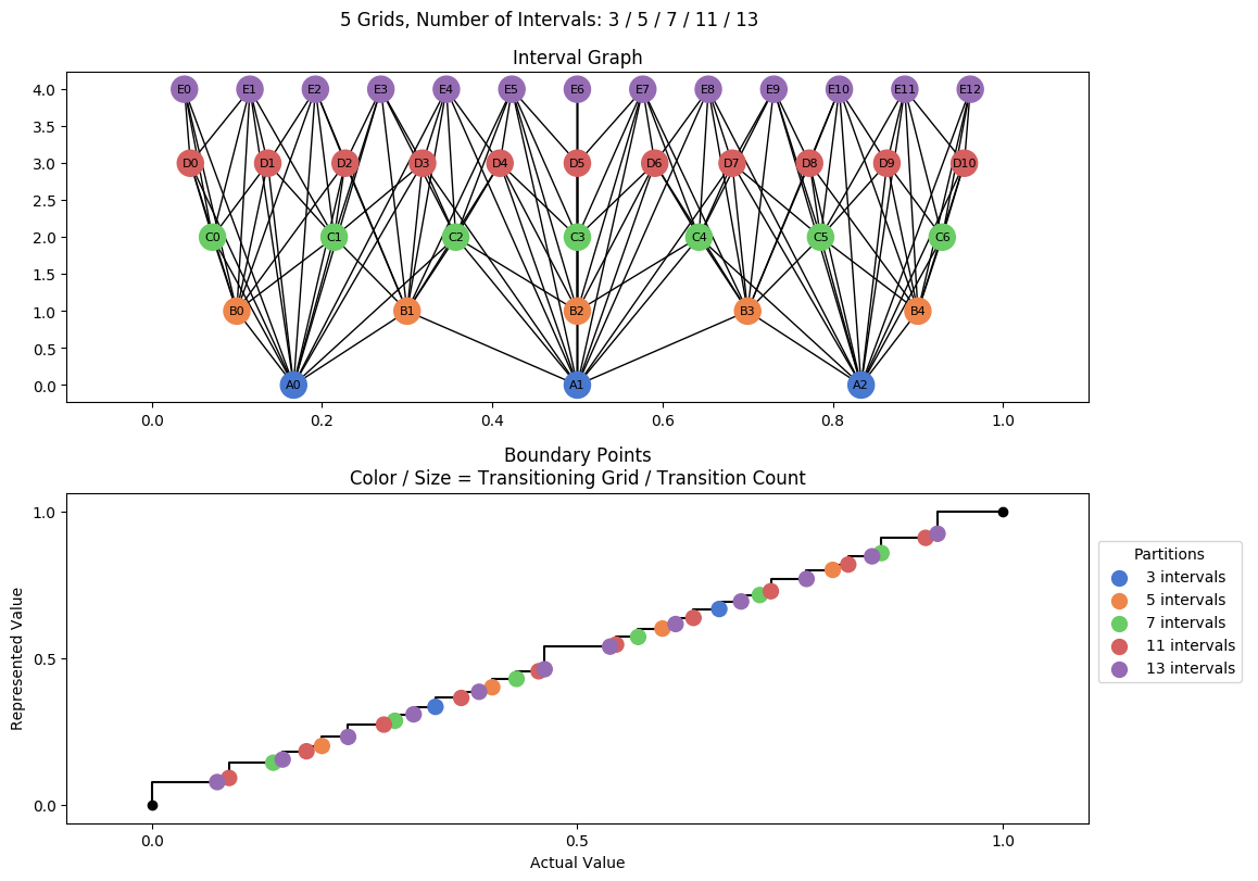 prime interval graph 05 grids bins 03 05 07 11 13